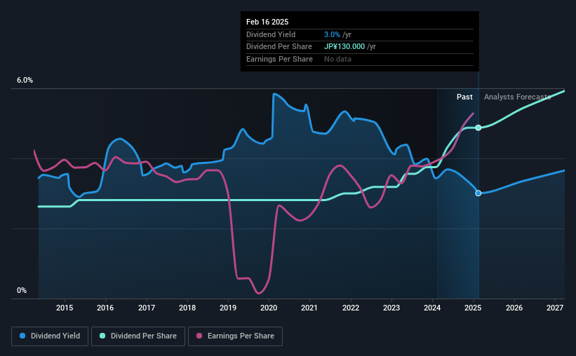 historic-dividend