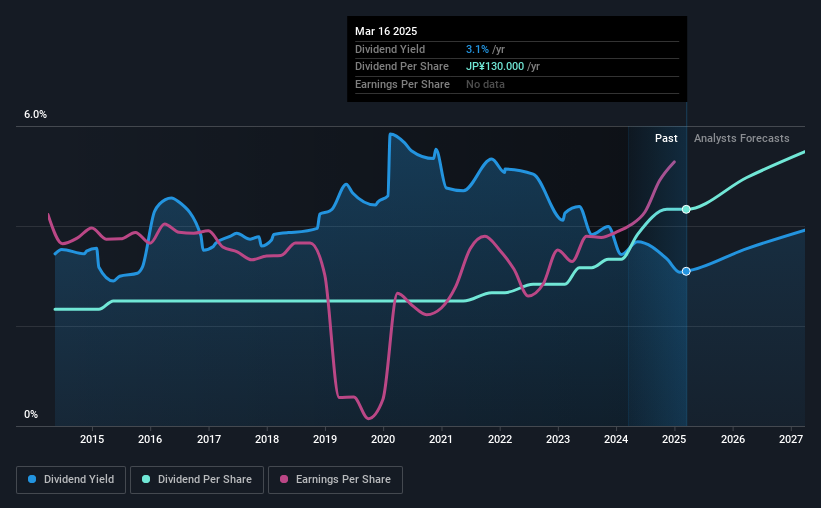 historic-dividend