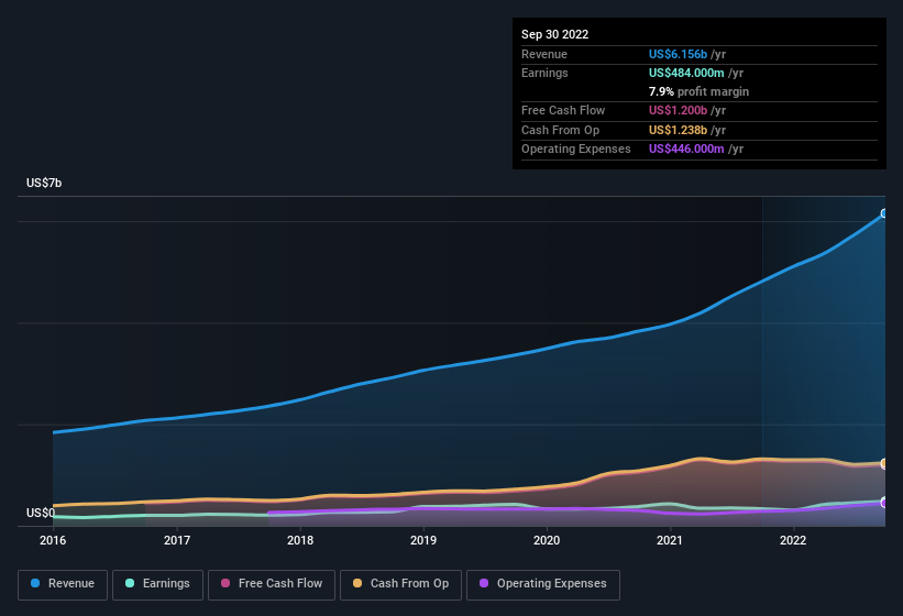 earnings-and-revenue-history