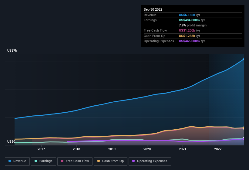 earnings-and-revenue-history