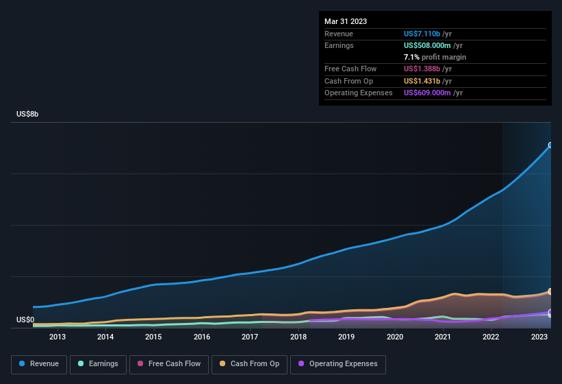 earnings-and-revenue-history