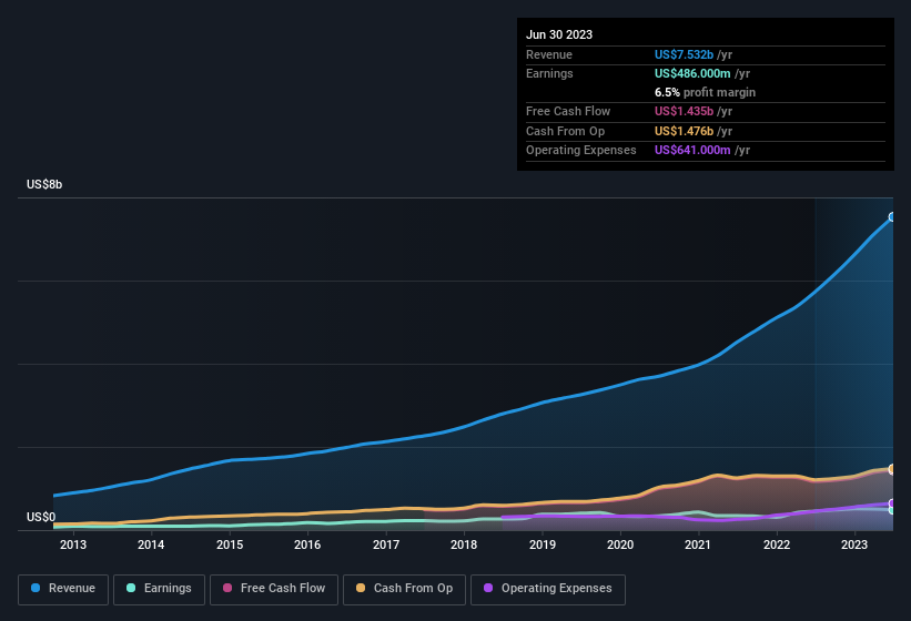 earnings-and-revenue-history