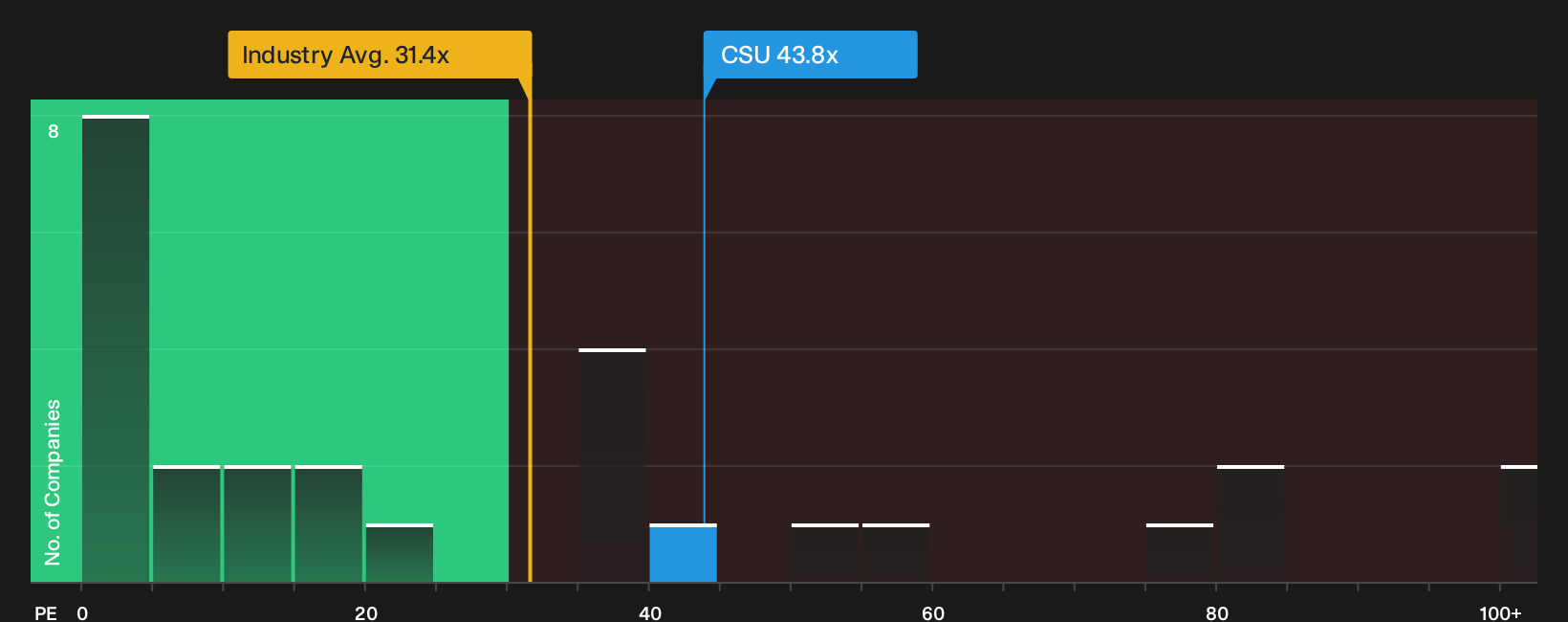 TSX:CSU P/E Ratio as at Sep 2026