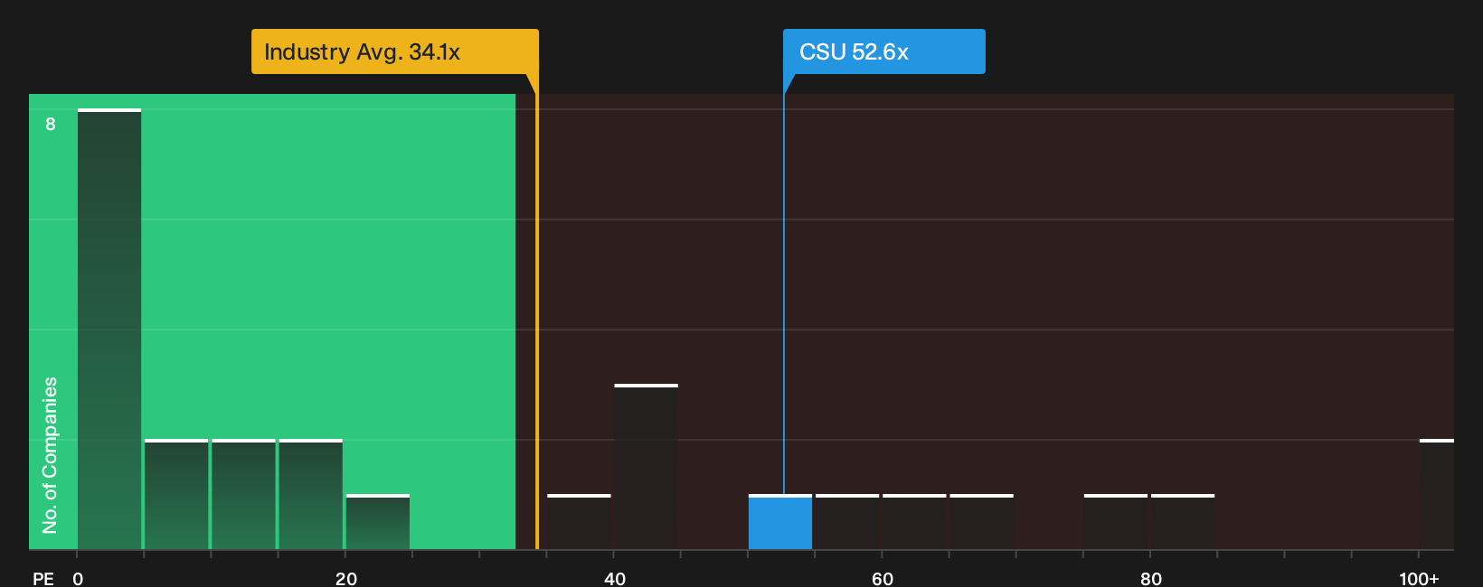 TSX:CSU P/E Ratio as at Oct 2026