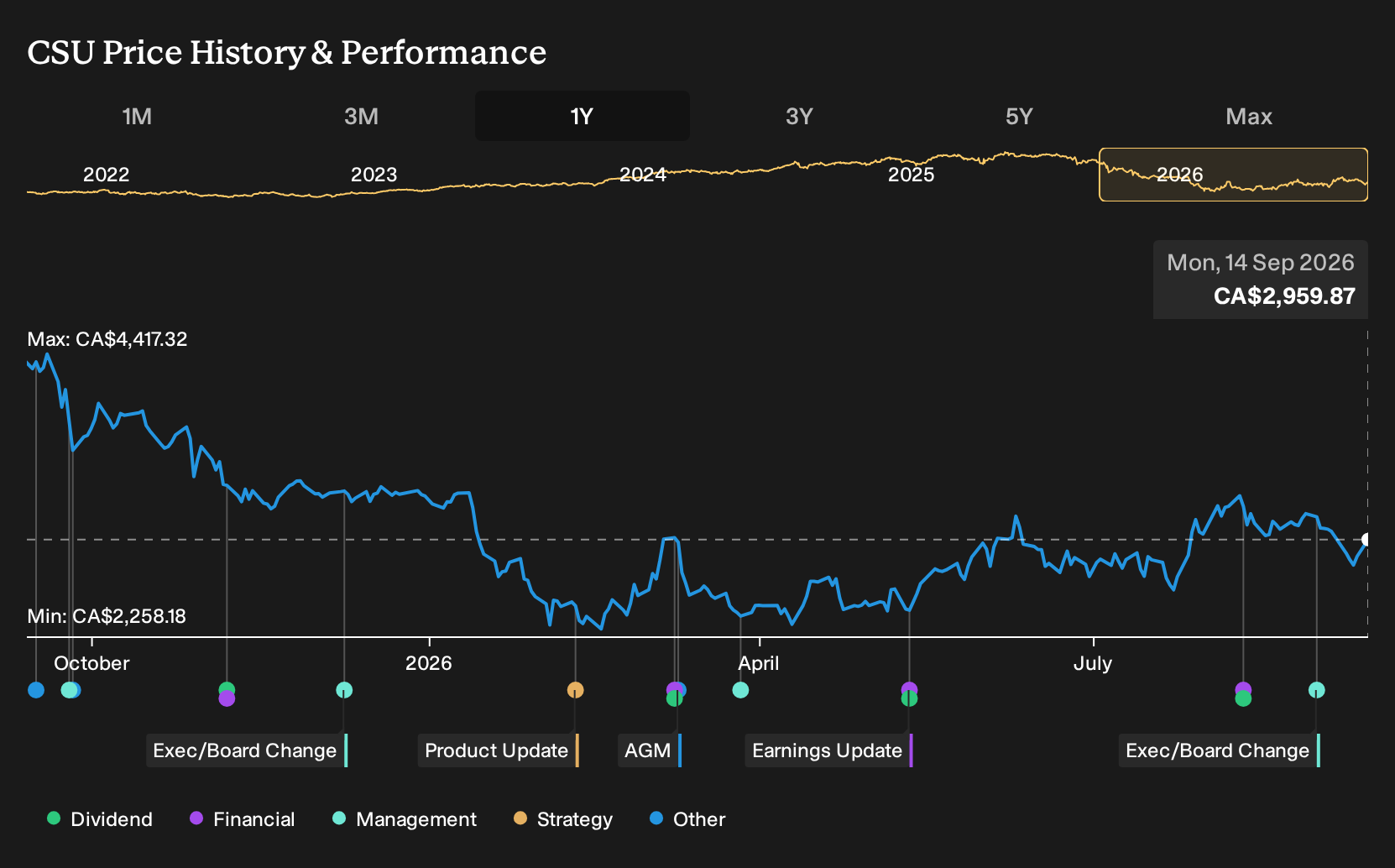 TSX:CSU 1-Year Stock Price Chart