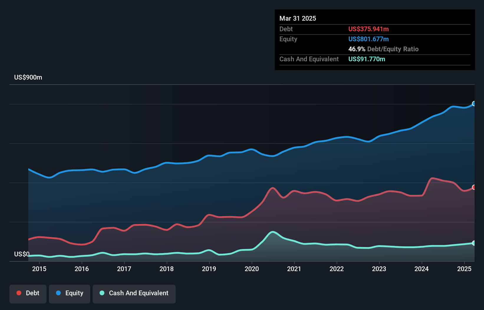 debt-equity-history-analysis