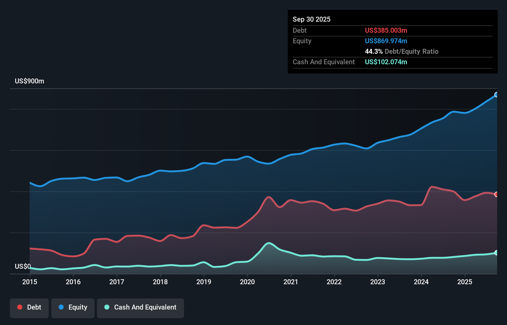 debt-equity-history-analysis