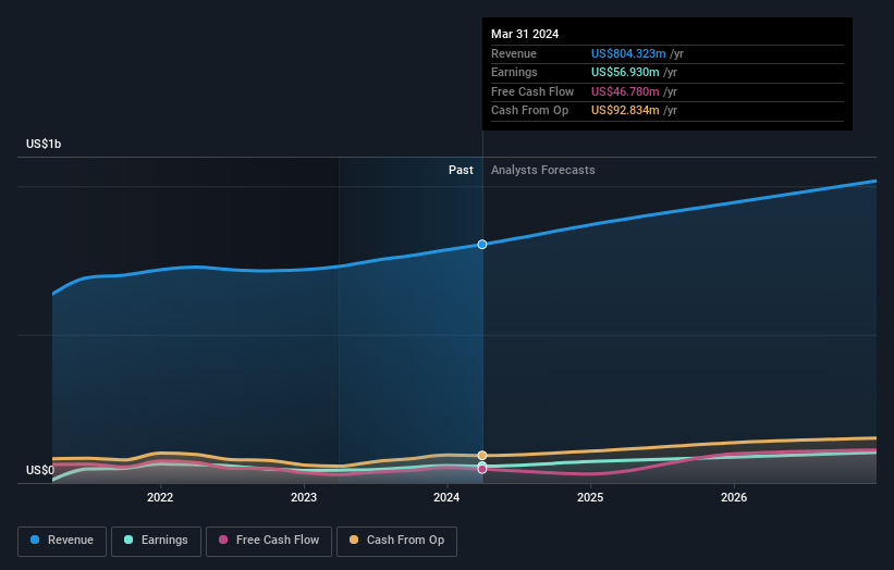 As Embla Medical hf (CPH:EMBLA) grows 3.7% this past week, investors ...