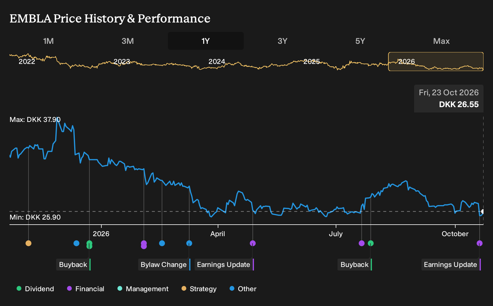 CPSE:EMBLA 1-Year Stock Price Chart