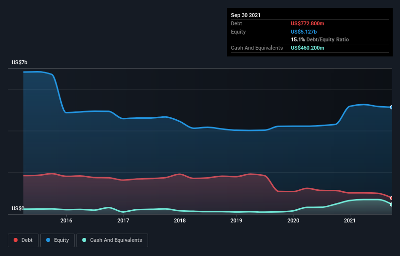 debt-equity-history-analysis