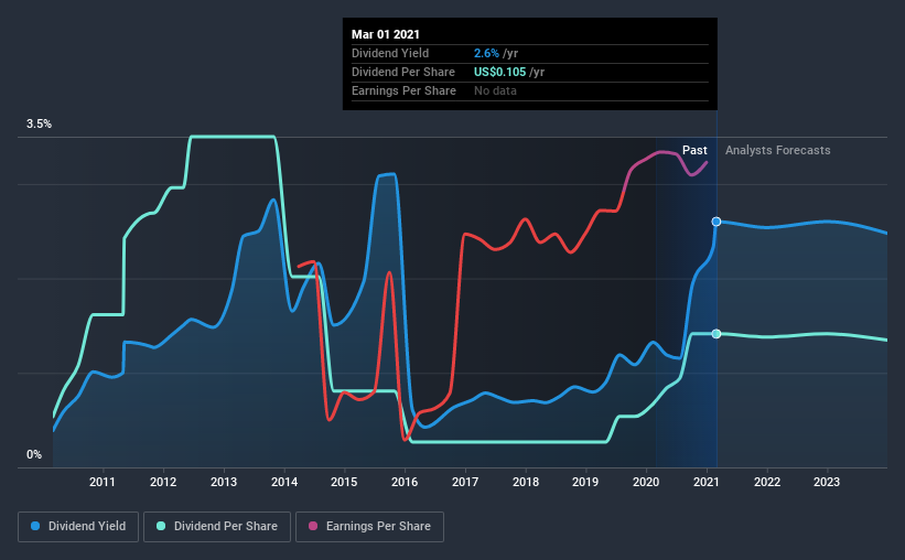 historic-dividend