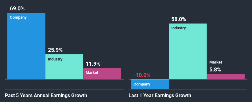 past-earnings-growth