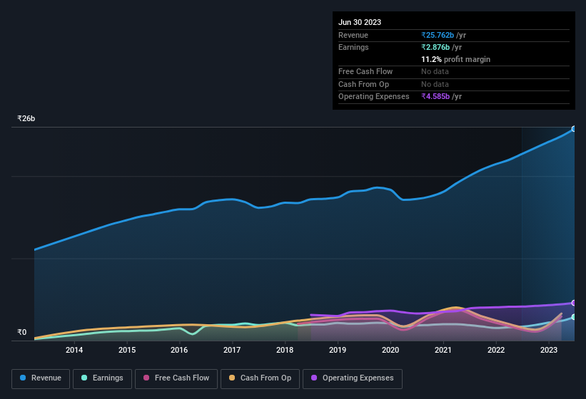 earnings-and-revenue-history