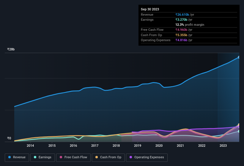 earnings-and-revenue-history