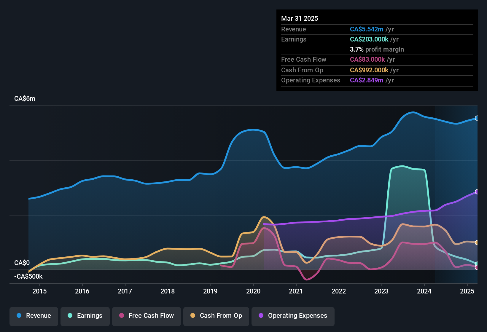 earnings-and-revenue-history