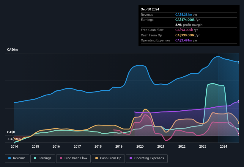 earnings-and-revenue-history