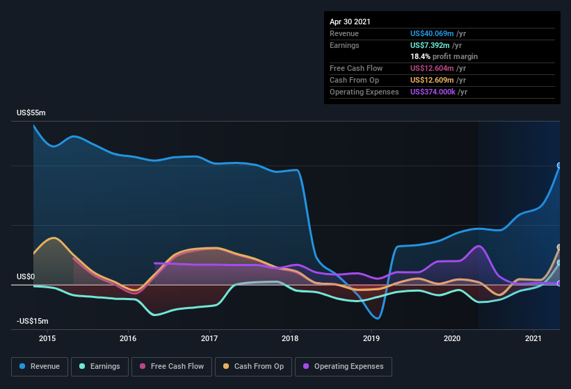 earnings-and-revenue-history