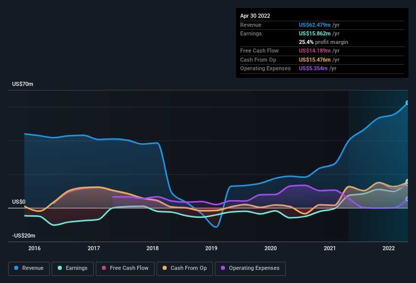 earnings-and-revenue-history