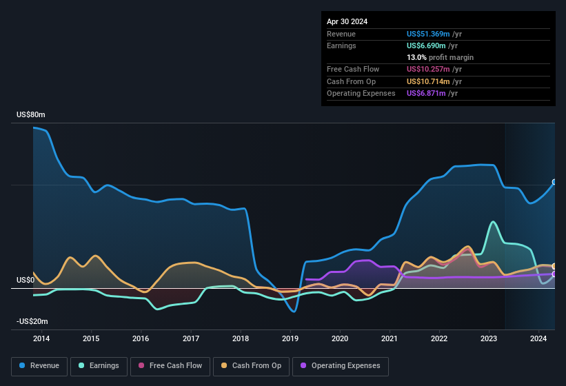 earnings-and-revenue-history