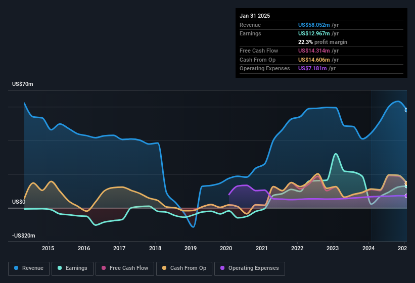 earnings-and-revenue-history