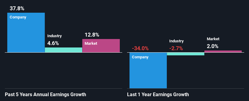 past-earnings-growth