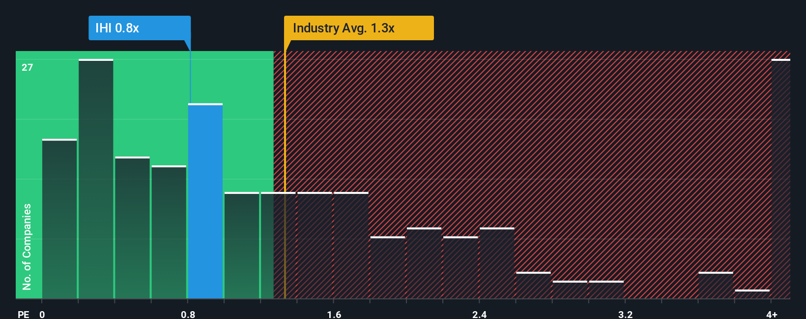 ps-multiple-vs-industry