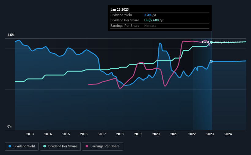historic-dividend
