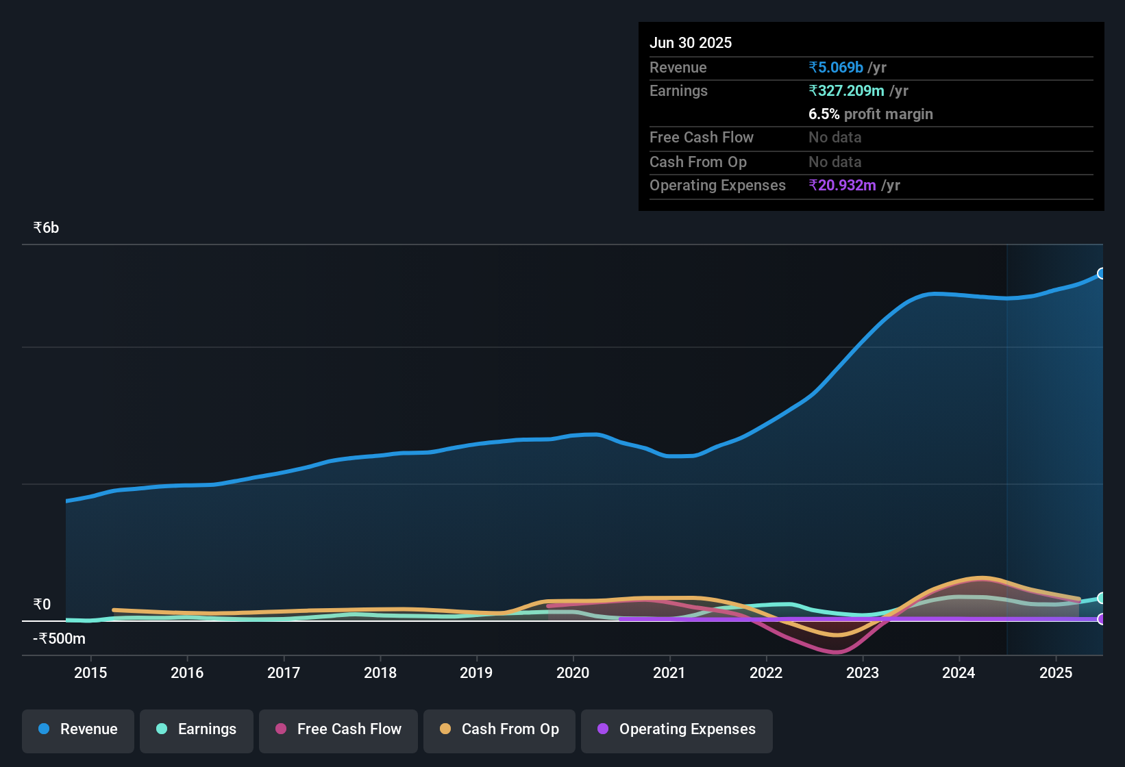 earnings-and-revenue-history