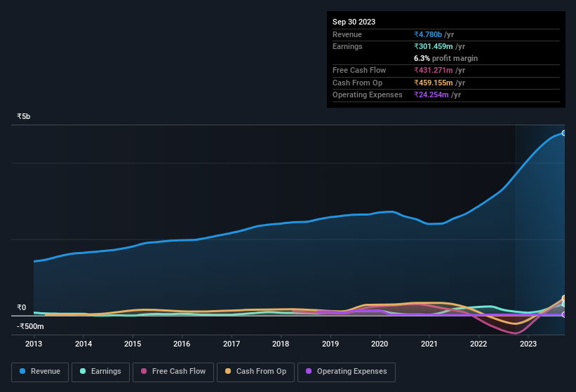 earnings-and-revenue-history