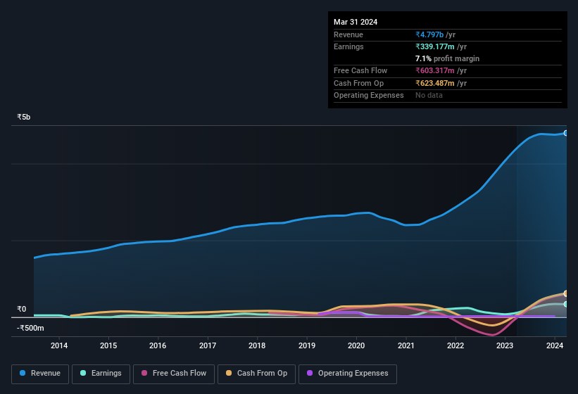 earnings-and-revenue-history