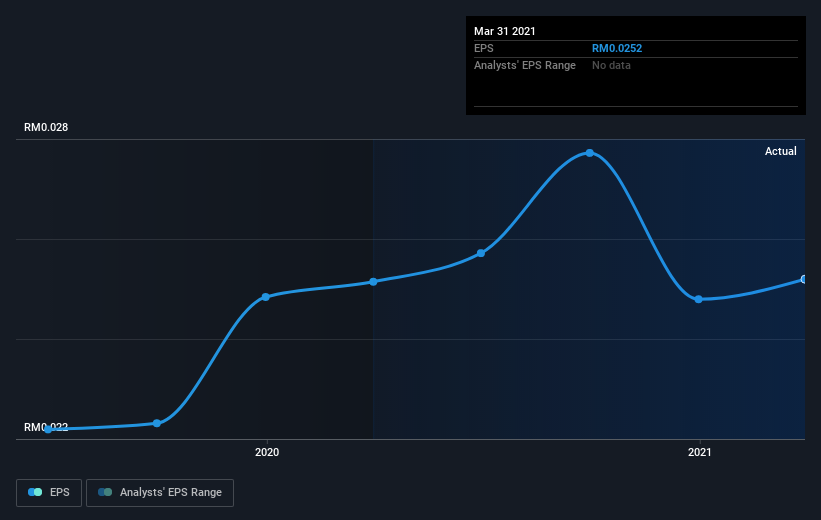 Price opensys share OPENSYS (M)