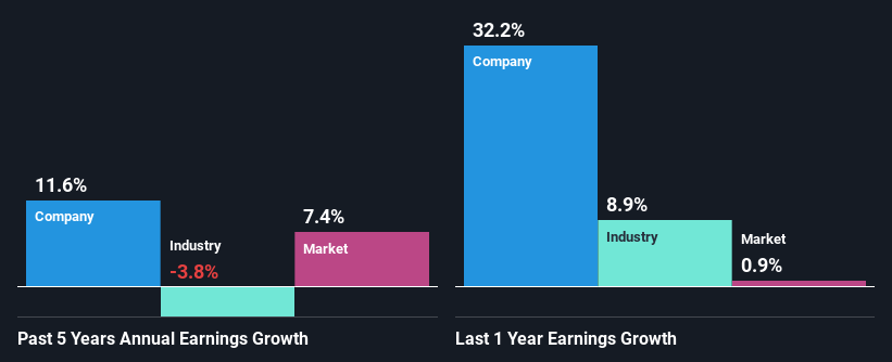 past-earnings-growth