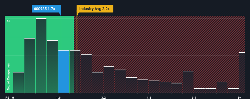 ps-multiple-vs-industry