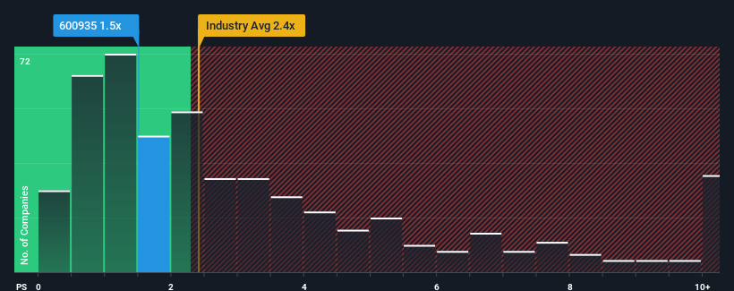 ps-multiple-vs-industry