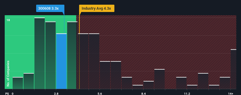 ps-multiple-vs-industry