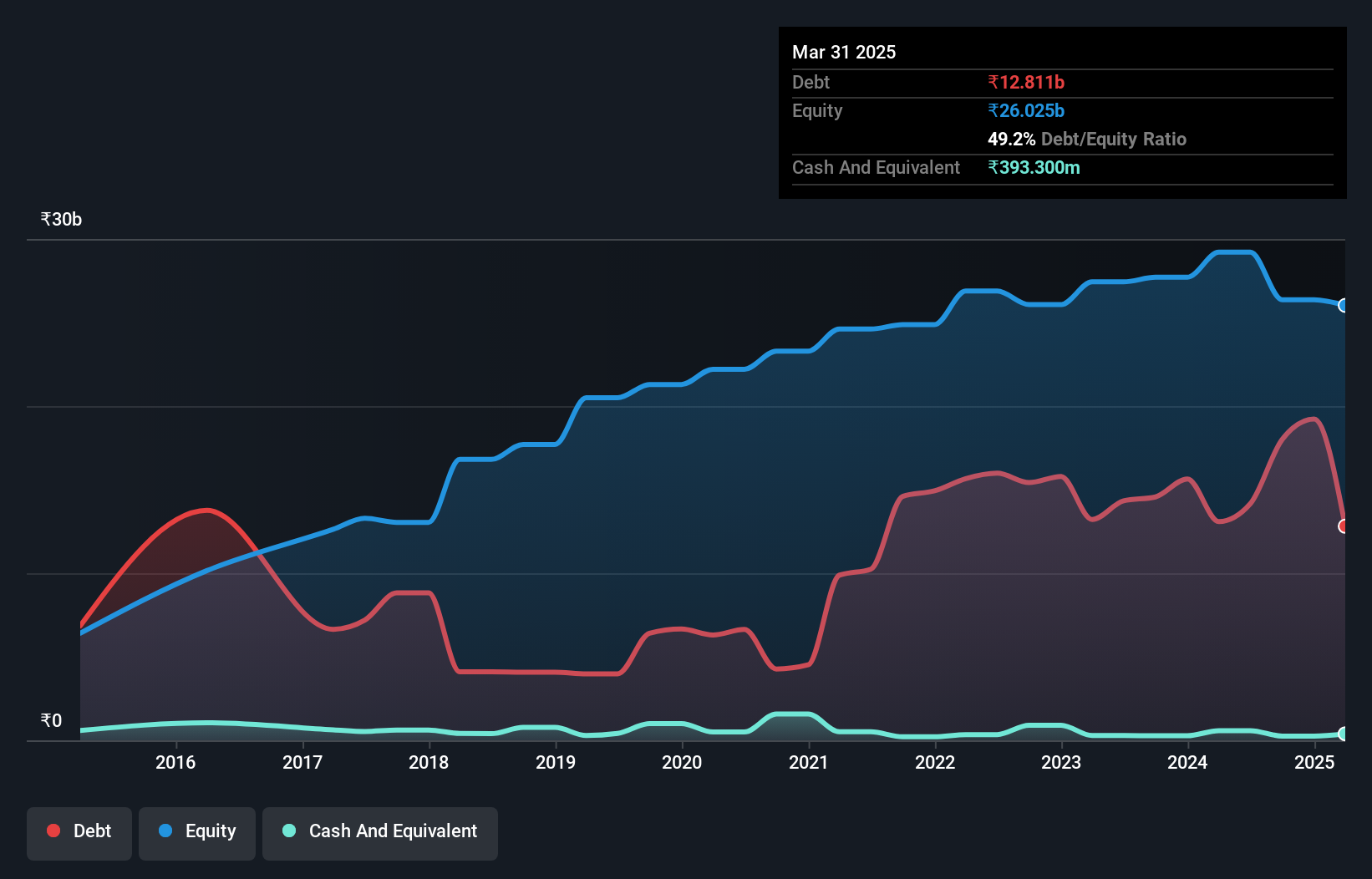 debt-equity-history-analysis