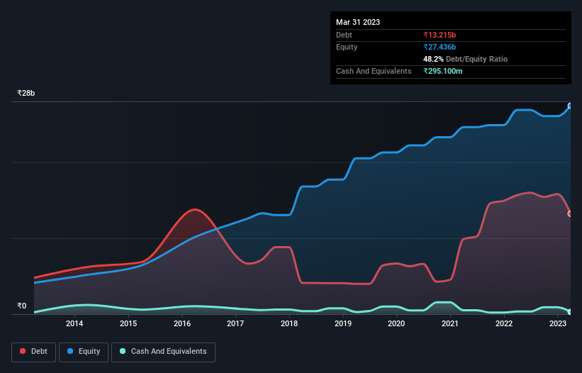 debt-equity-history-analysis