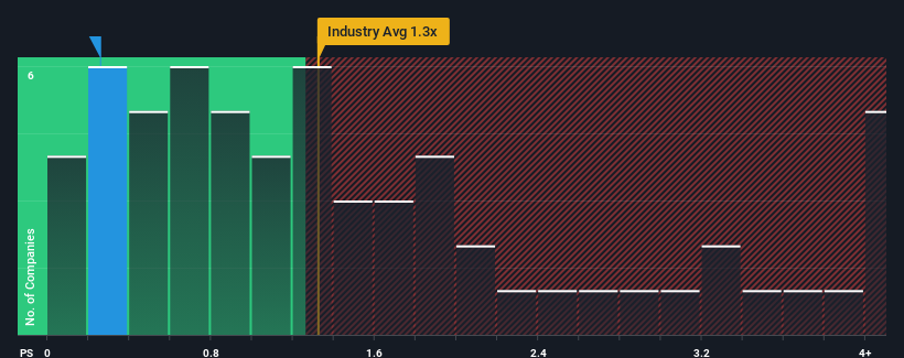 ps-multiple-vs-industry