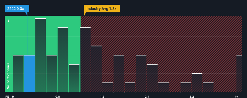 ps-multiple-vs-industry