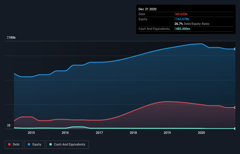 debt-equity-history-analysis