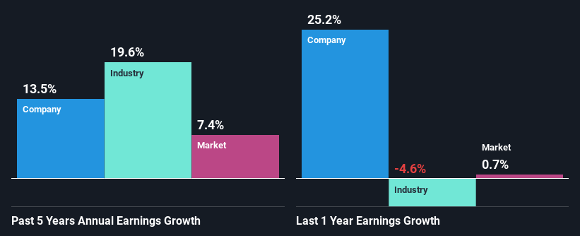 past-earnings-growth