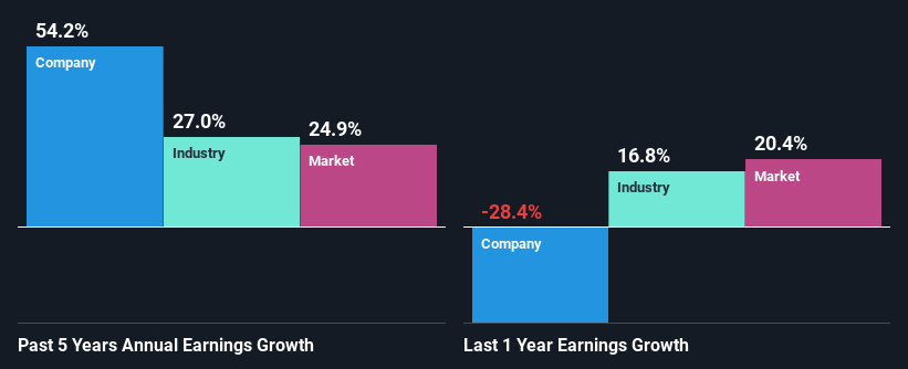 past-earnings-growth