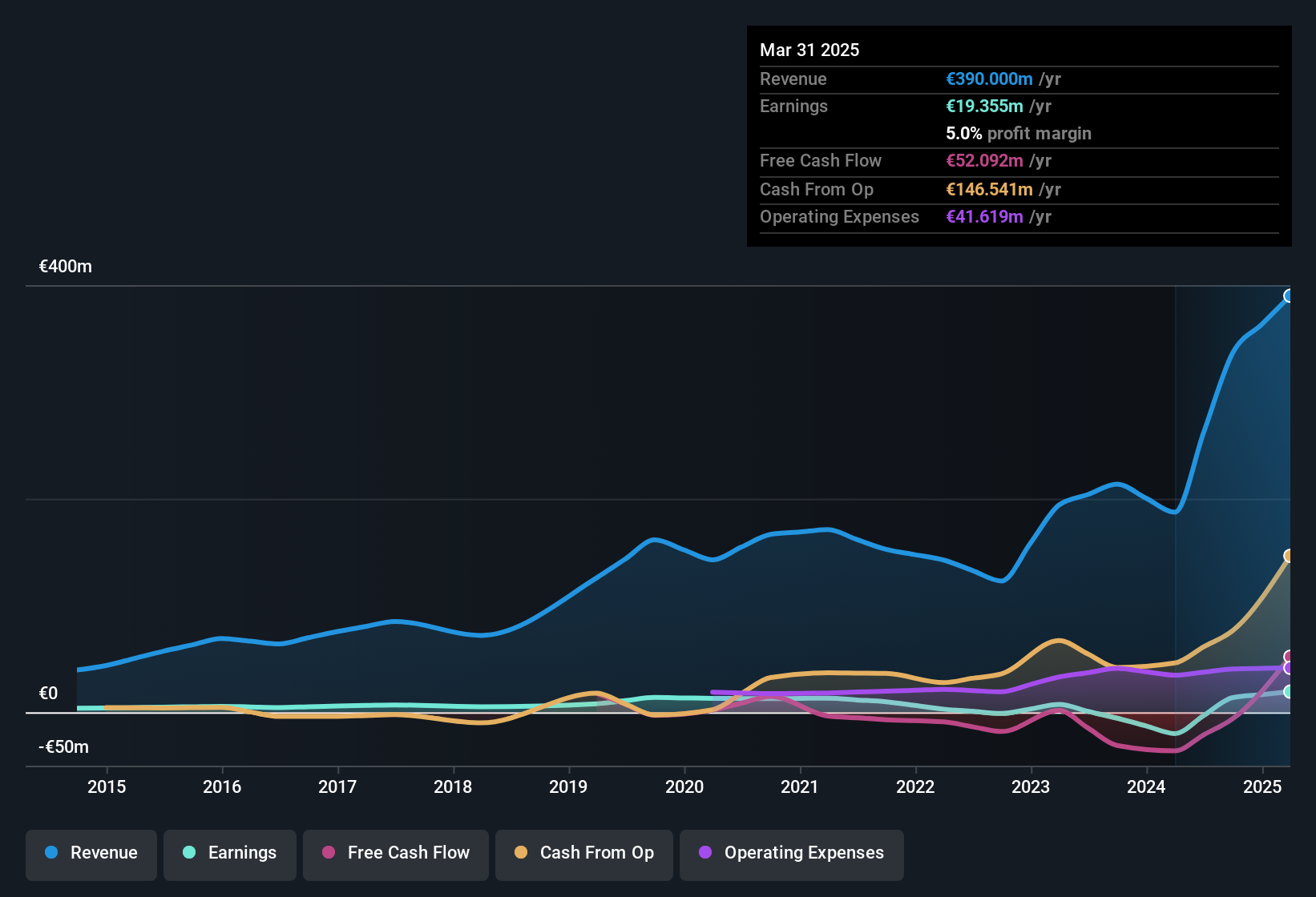 earnings-and-revenue-history