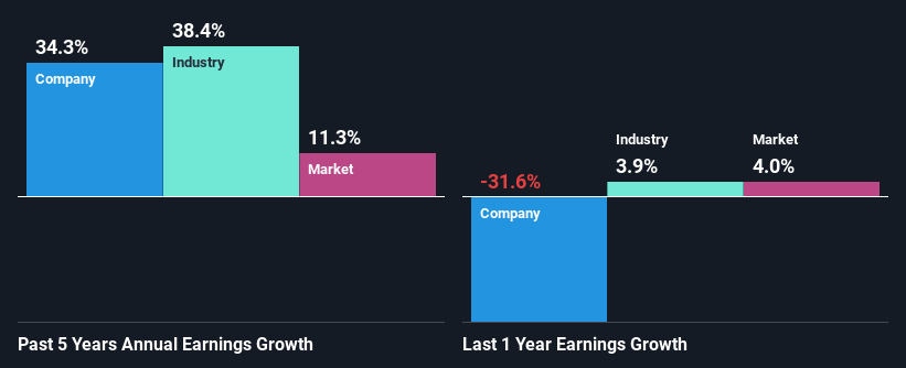 past-earnings-growth