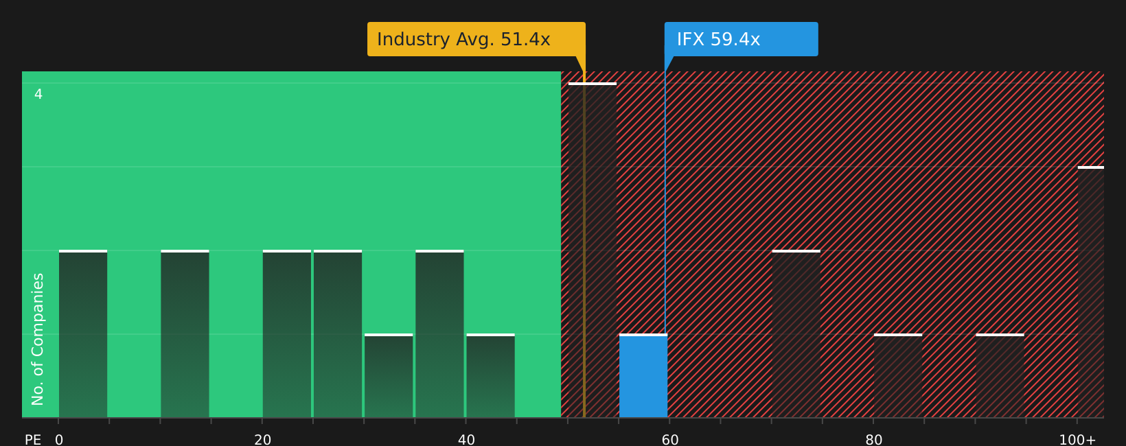 XTRA:IFX P/E Ratio as at Aug 2026