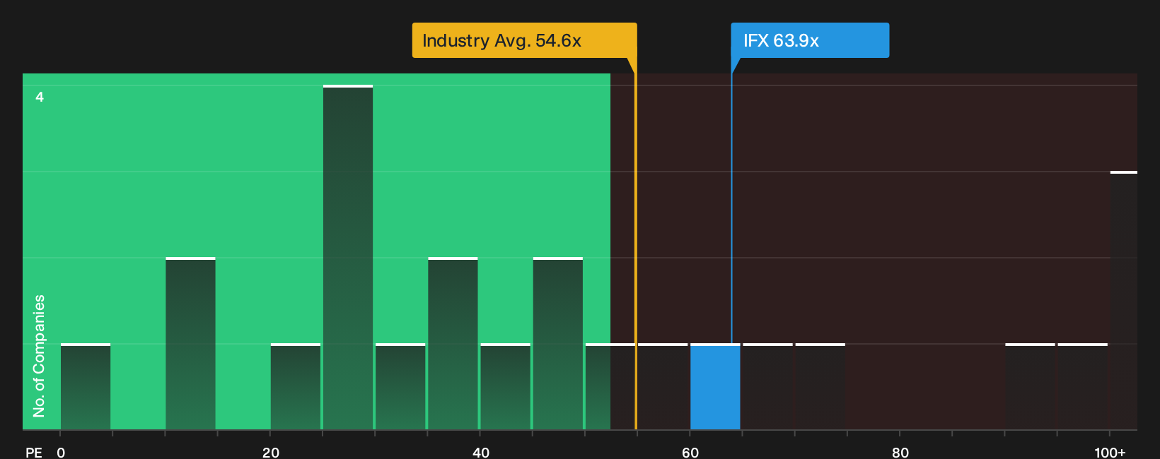 XTRA:IFX P/E Ratio as at Sep 2026