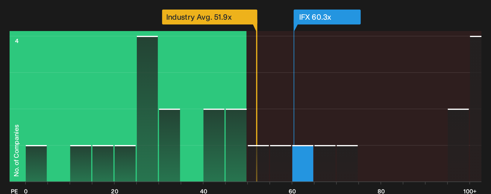 XTRA:IFX P/E Ratio as at Oct 2026