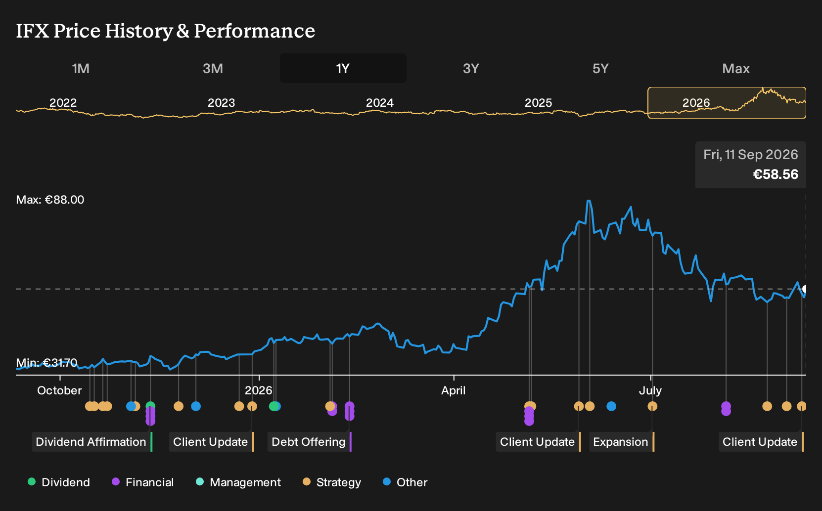 XTRA:IFX 1-Year Stock Price Chart