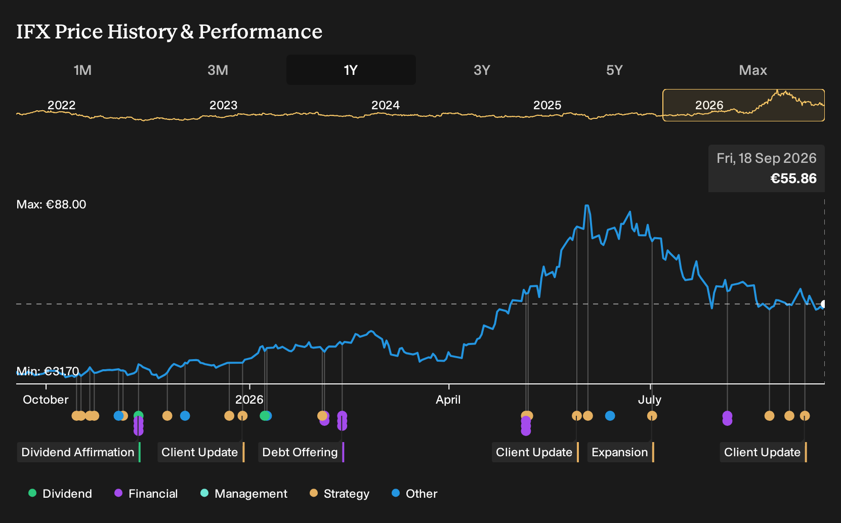 XTRA:IFX 1-Year Stock Price Chart