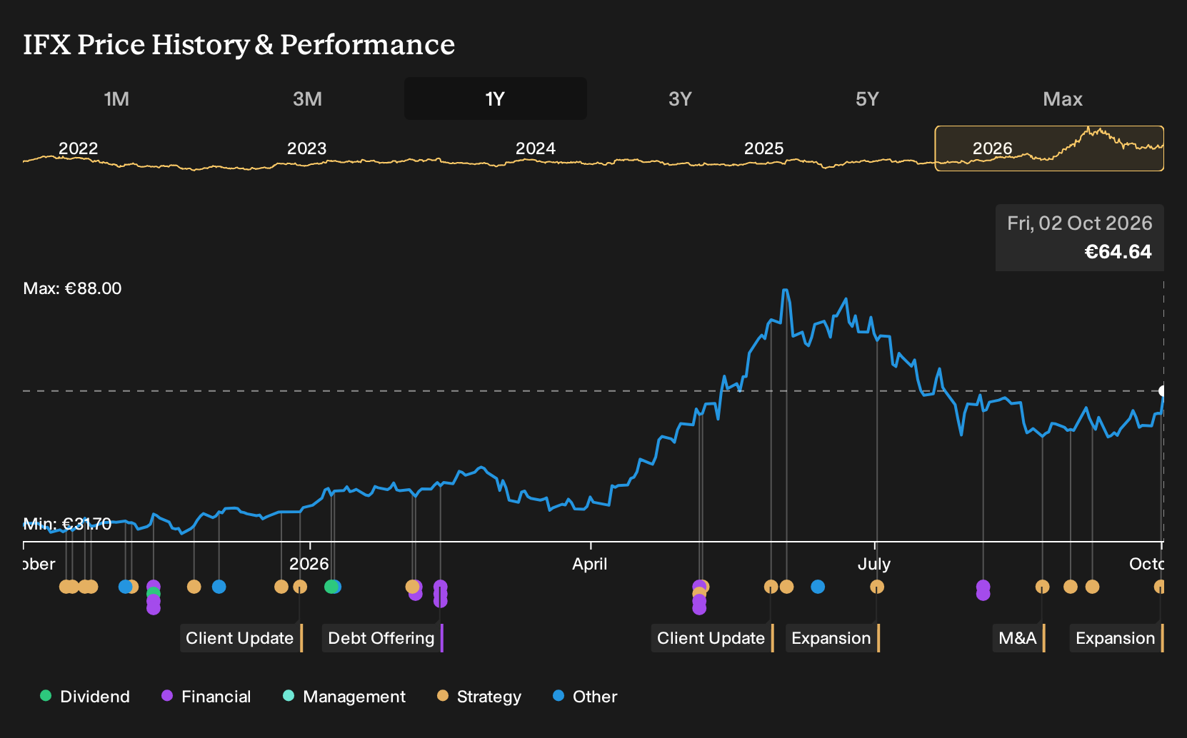 XTRA:IFX 1-Year Stock Price Chart